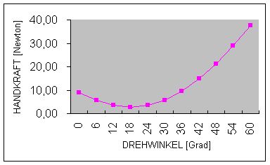 Druckfedern / Flachdraht / 25-40% Federweg / 120°, 200