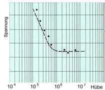 Wöhler-Diagramm